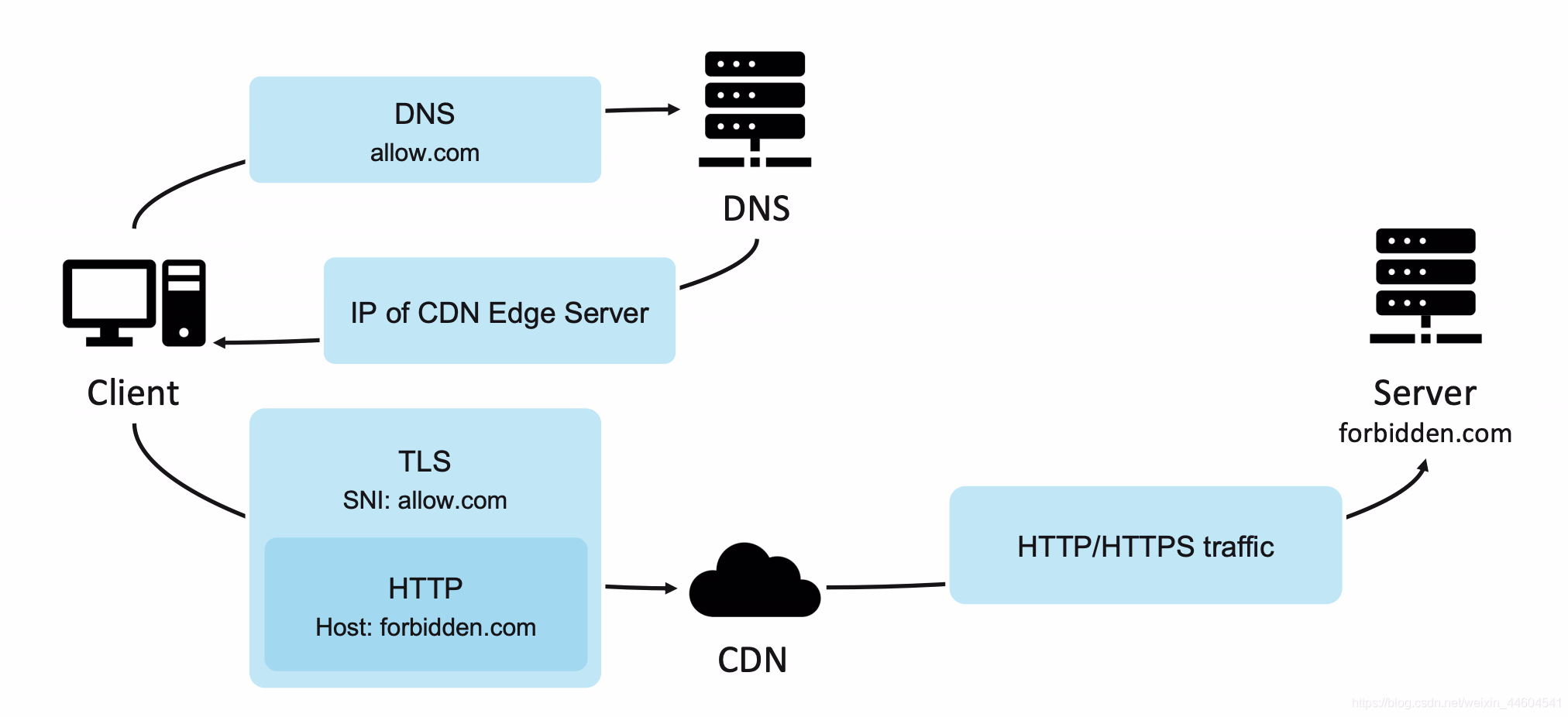 Methods and Fake Wall Attacks Under SNI Review