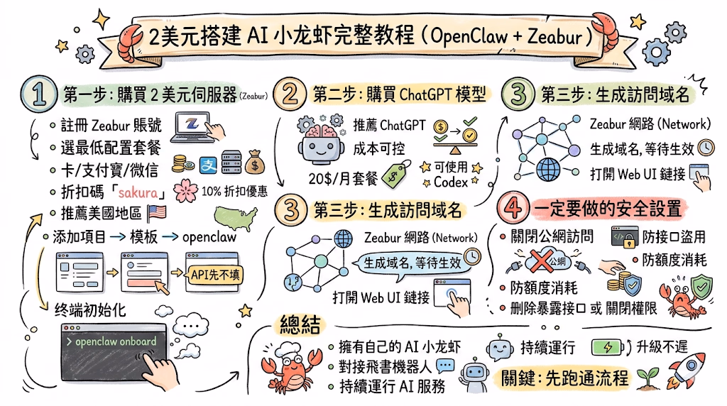 2 美元搭建 AI 小龙虾完整教程