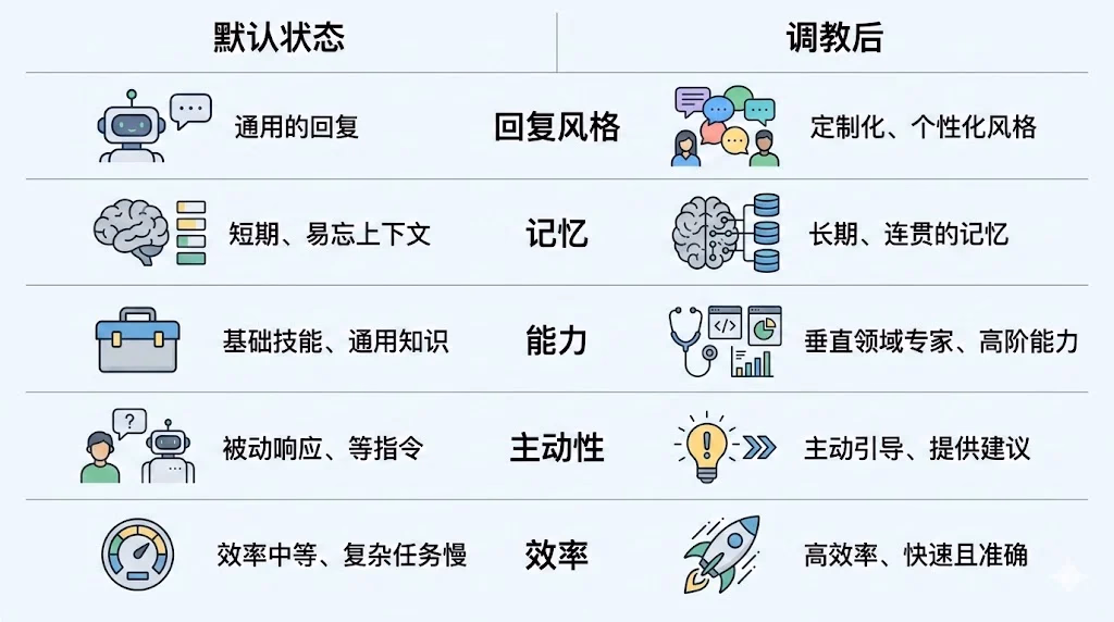 默认状态 vs 调教后:差别到底在哪?